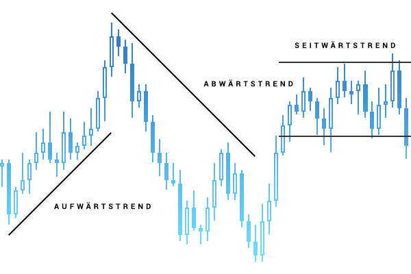 Vorhersage von Trends – Aufwärtstrend – Abwärtstrend – Seitwärtstrend